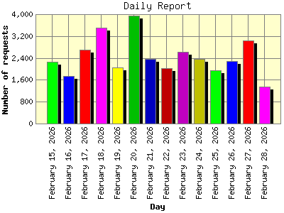 Daily Report: Number of requests by Day.