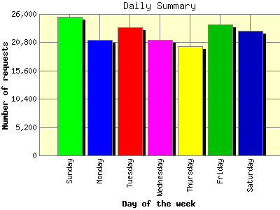 Daily Summary: Number of requests by Day of the week.