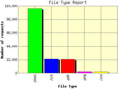 File Type Report: Number of requests by File Type.