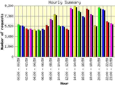 Hourly Summary: Number of requests by Hour.