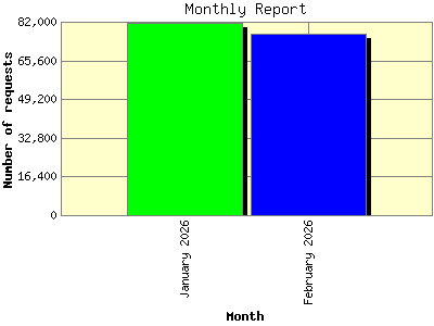 Monthly Report: Number of requests by Month.