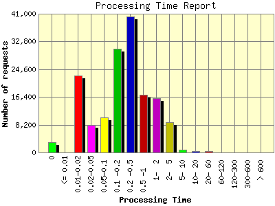 Processing Time Report: Number of requests by Processing Time.