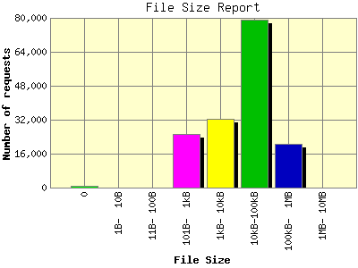 File Size Report: Number of requests by File Size.