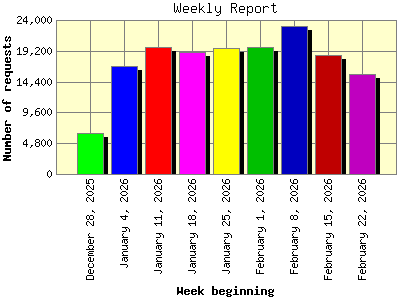 Weekly Report: Number of requests by Week beginning.